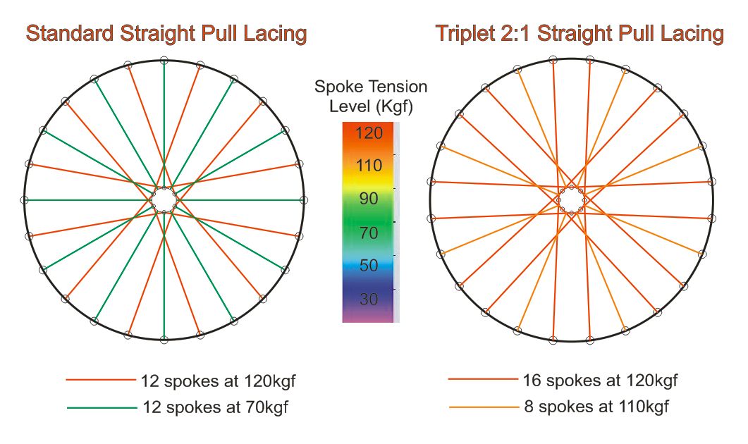 spoke tension rear wheel